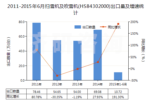 2011-2015年6月掃雪機(jī)及吹雪機(jī)(HS84302000)出口量及增速統(tǒng)計(jì)